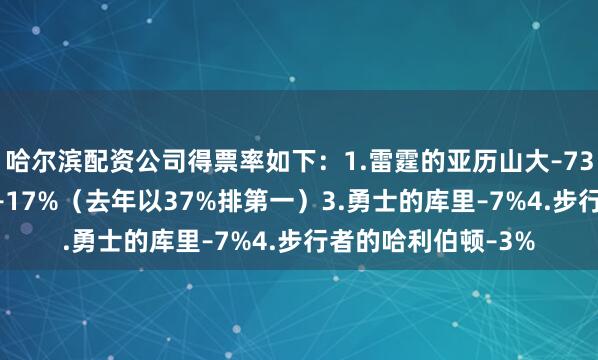 哈尔滨配资公司得票率如下：1.雷霆的亚历山大–73%2.湖人的东契奇–17%（去年以37%排第一）3.勇士的库里–7%4.步行者的哈利伯顿–3%